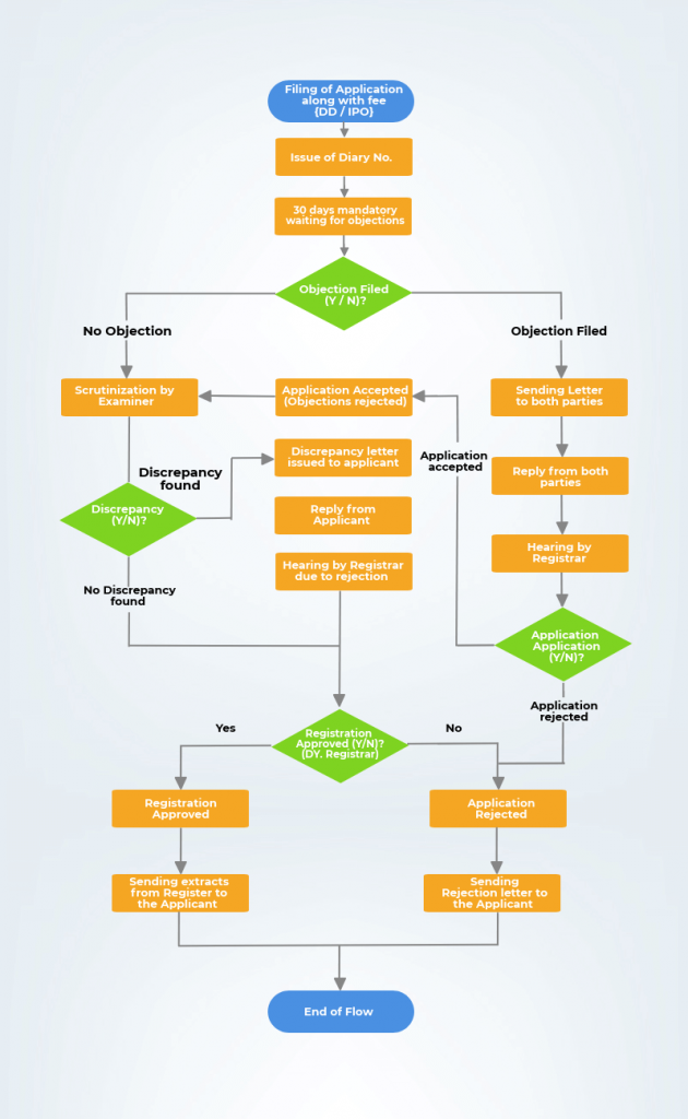 Copyright Registration: It's Process, Benefits & FAQ's | AKT Associates