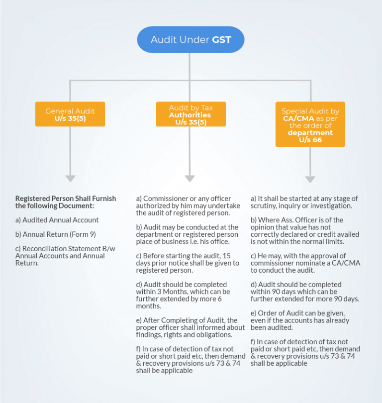 GST Audits & Assessments: Applicability, Procedure | AKT Associates