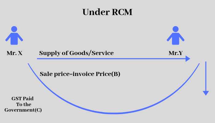 Under RCM 