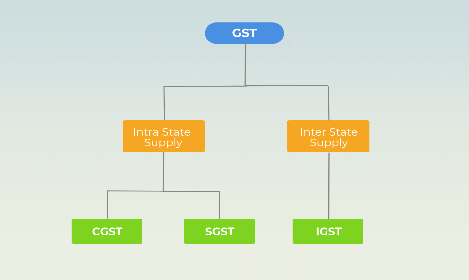 GST Types