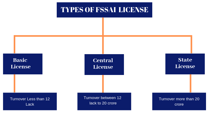 FSSAI license types