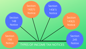 6 Types of Income Tax Notice Act, 1961 – AKT Associates | AKT Associates