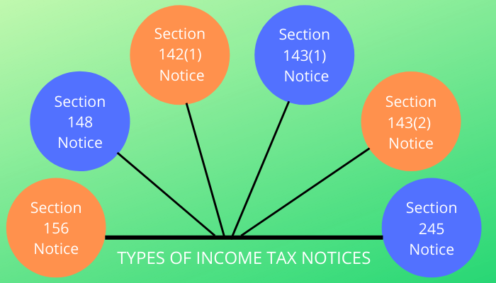 Types of Income Tax Notice Act