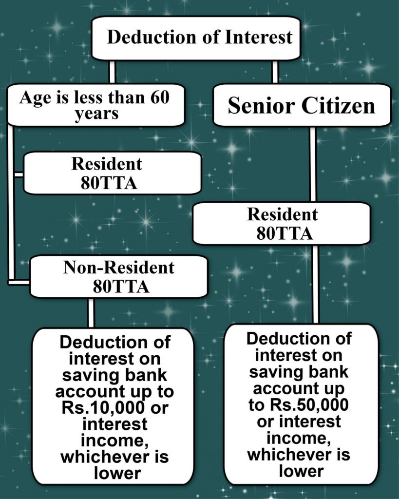 Latest Changes And TDS Rates For AY 202021 AKT Associates