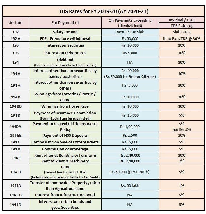 Latest Changes And TDS Rates For AY 2020 21 AKT Associates