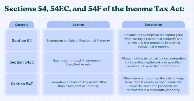 Understanding Sections 54, 54EC, and 54F | AKT Associates