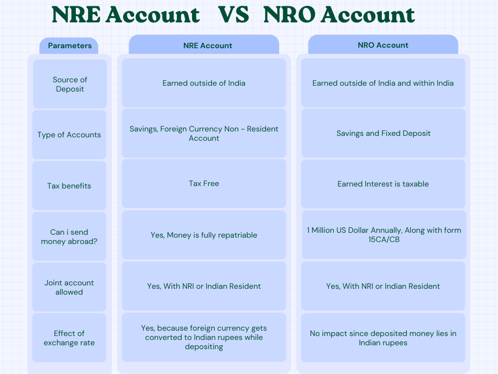NRO and NRE Accounts